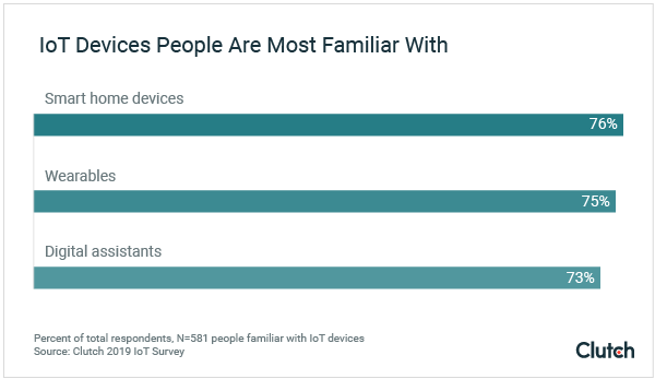 IOT Devices people are familiar with