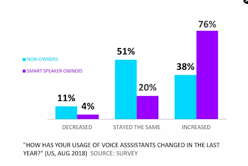 Usage of Voice Assistants