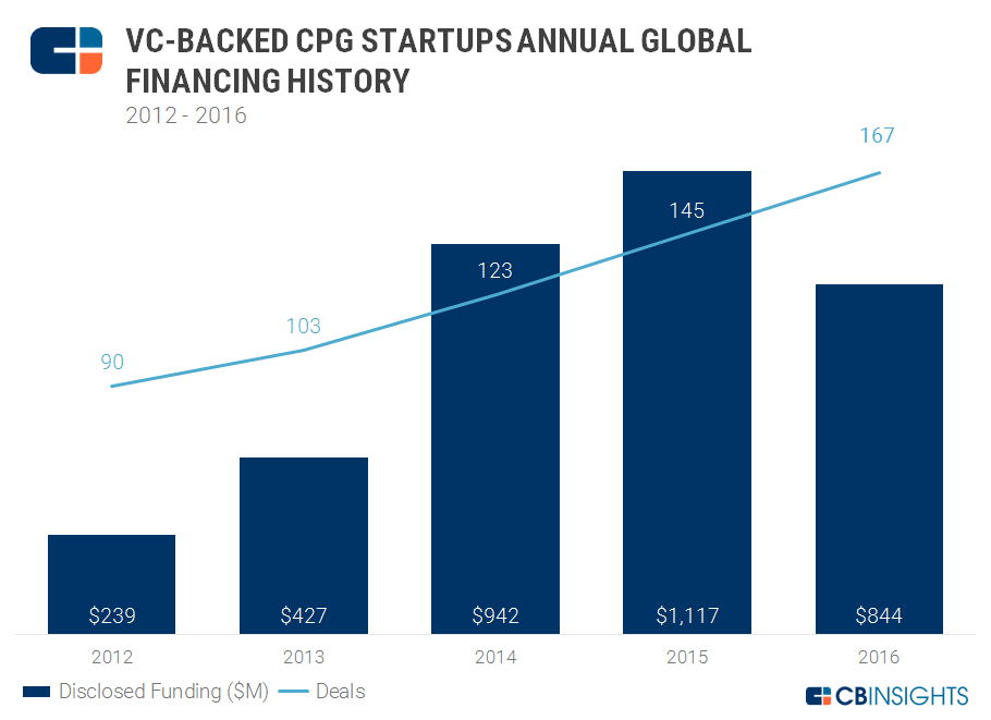 CPG startups