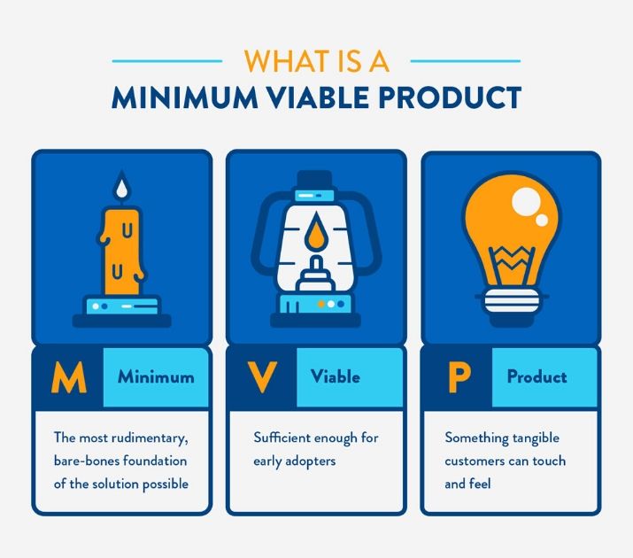 Minimum viable product (MVP)