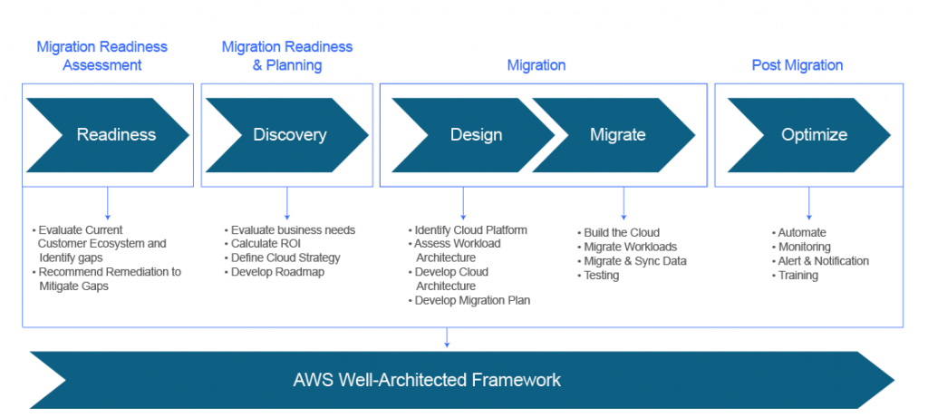 AWS migration roadmap