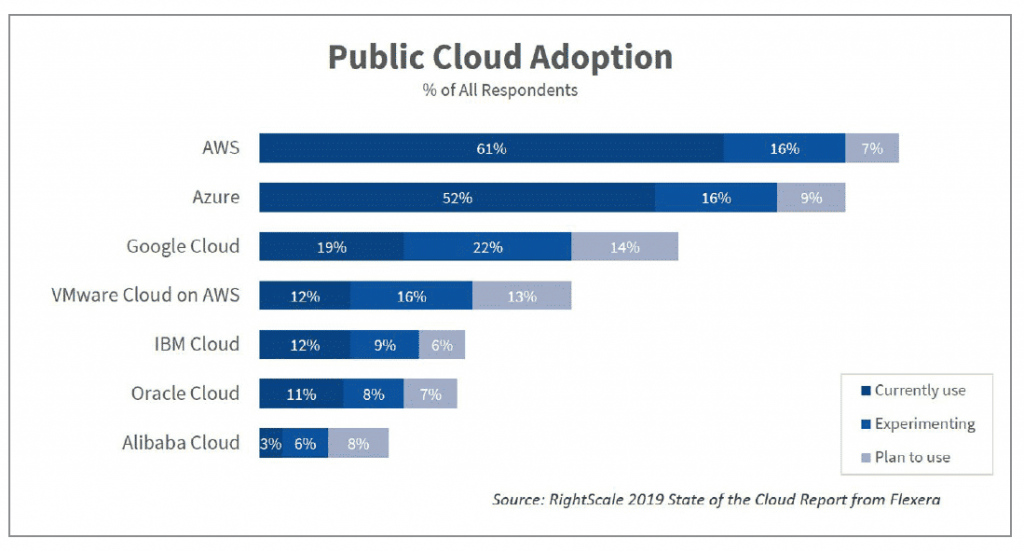 AWS cloud is on top