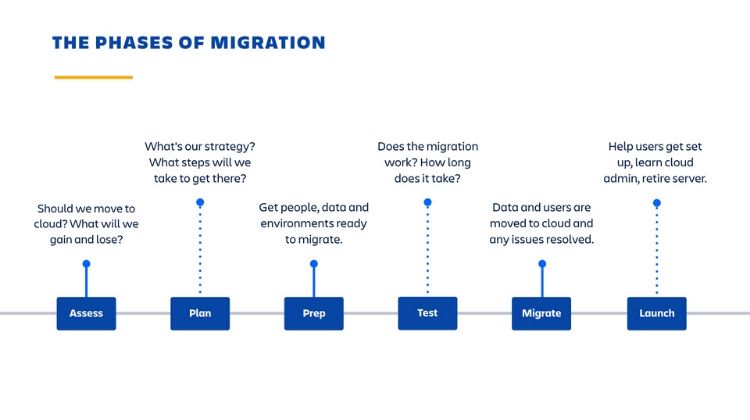 Cloud migration phases