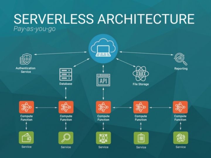 Serverless Architecture