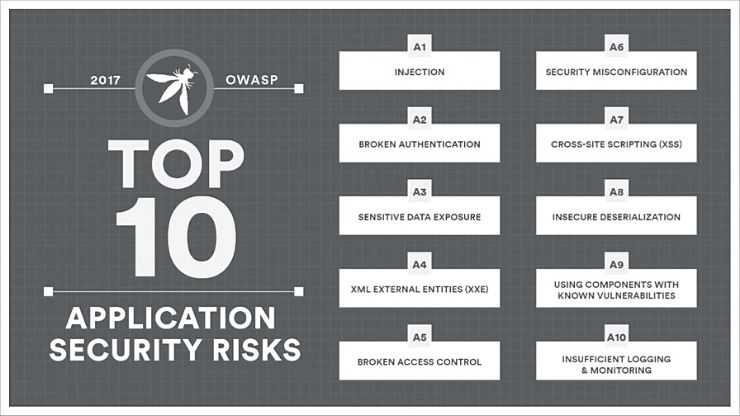 OWASP Top 10 Vulnerabilities