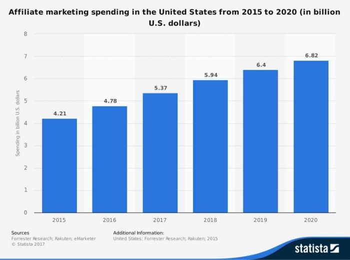 Affiliate Marketing Spending