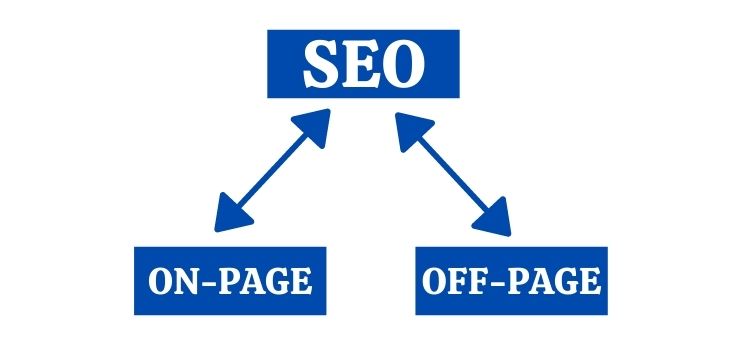 On-Site and Off-Site