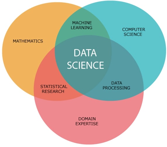 What to Learn in Data Science