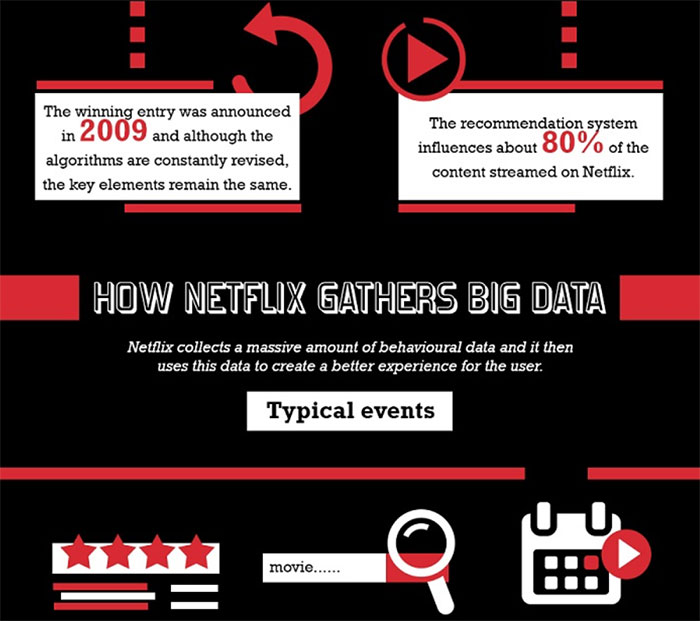 Netflix Using Bigdata