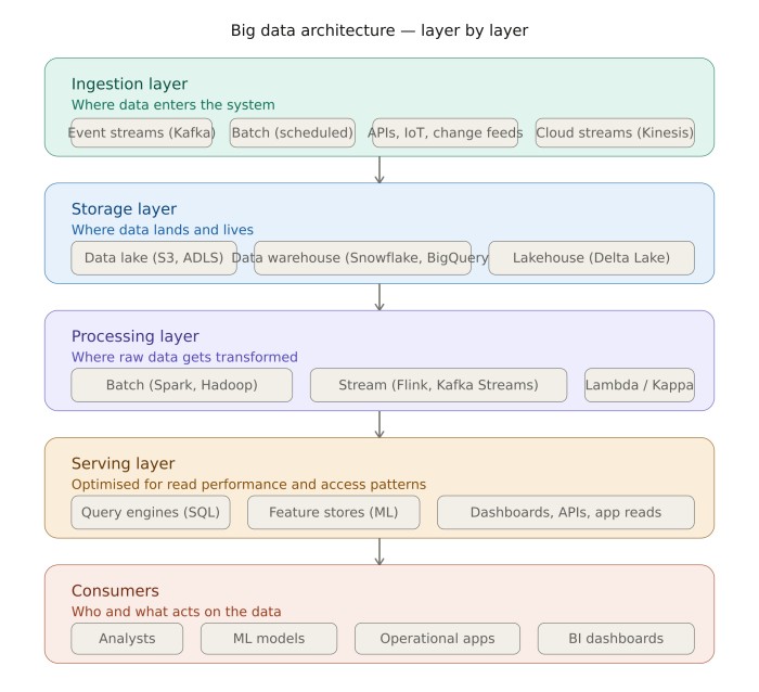 Big Data Architecture Layers