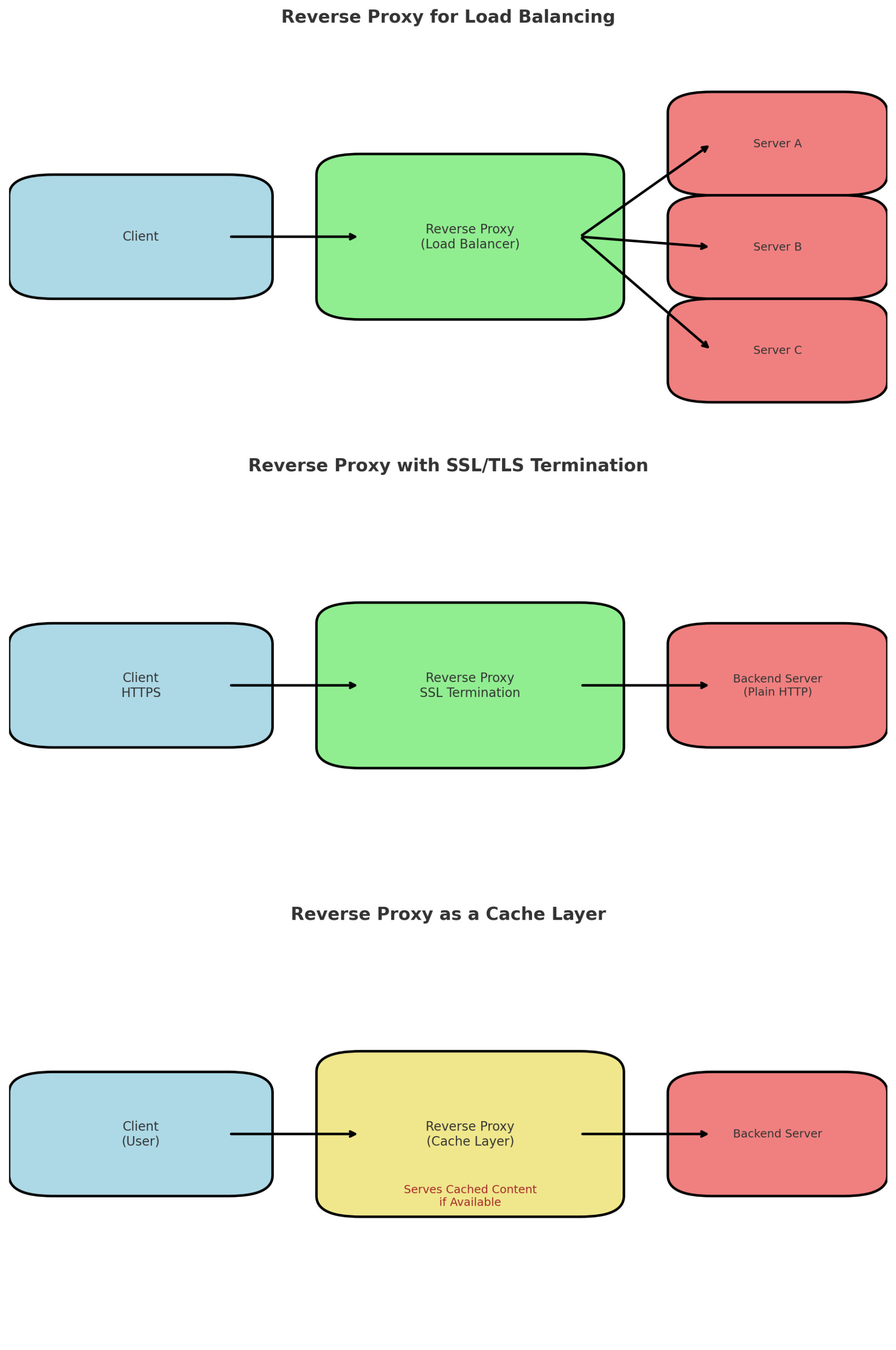 What Is Reverse Proxy? How It Works And Why It Matters
